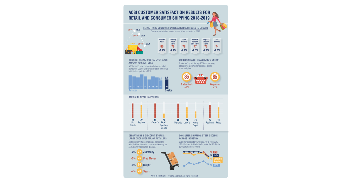 Trader Joe’s and Costco Top Amazon in Customer Satisfaction, ACSI Data