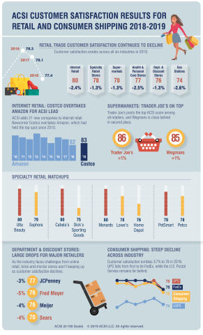 American Customer Satisfaction Index results for the Retail and Consumer Shipping sectors (2018-2019) (Graphic: Business Wire)