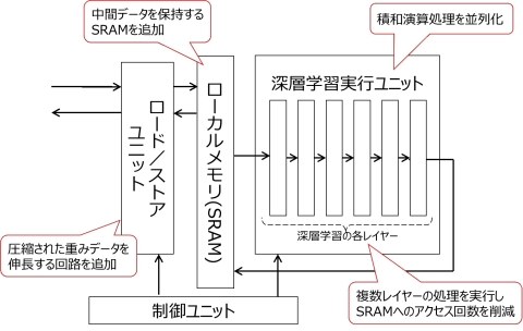 東芝：DNNアクセラレータの構造（一部）（画像：ビジネスワイヤ）