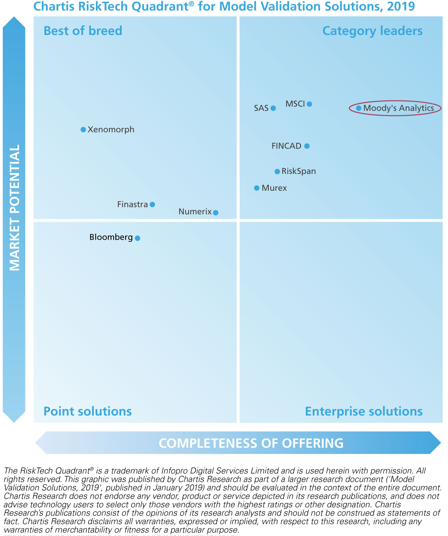 Moody S Analytics Designado Lider De Categoria En Informe De Validacion De Modelos De Chartis Business Wire