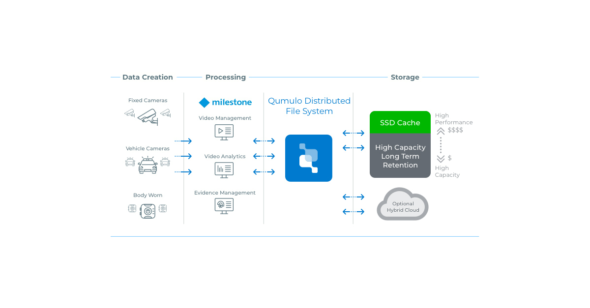 Milestone Systems Verifies Qumulo File Storage for Video Surveillance