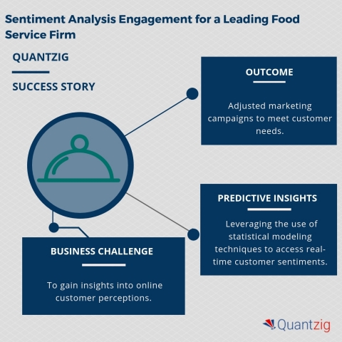 Sentiment Analysis Engagement for a Leading Food Service Firm (Graphic: Business Wire)