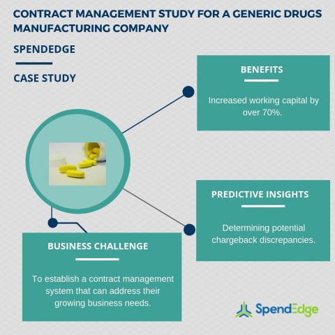 Contract management study for a generic drugs manufacturing company. (Graphic: Business Wire)