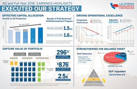 4Q and Full Year CRC Earnings Infographic (Graphic: Business Wire)