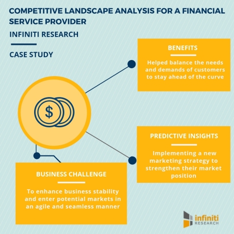 Competitive landscape analysis for a financial services provider (Graphic: Business Wire)