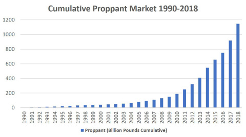 Cumulative Proppant Market 1990 - 2018 (Graphic: Business Wire)