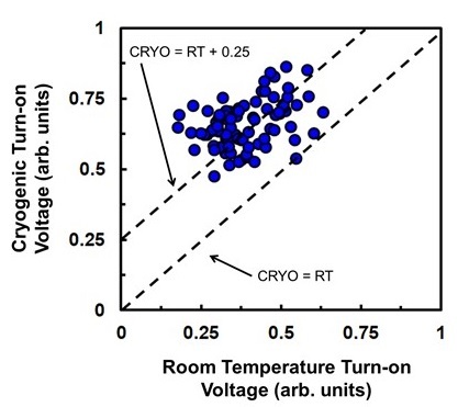 Initial data characterizing multiple Intel qubit devices from the Cryogenic Wafer Prober illustrate the increased voltage required for qubit gate “turn-on” at cryogenic temperatures when compared with room temperatures across a 300mm wafer. (Credit: Intel Corporation)