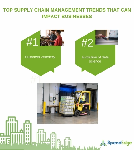 Top supply chain management trends that can impact businesses. (Graphic: Business Wire)