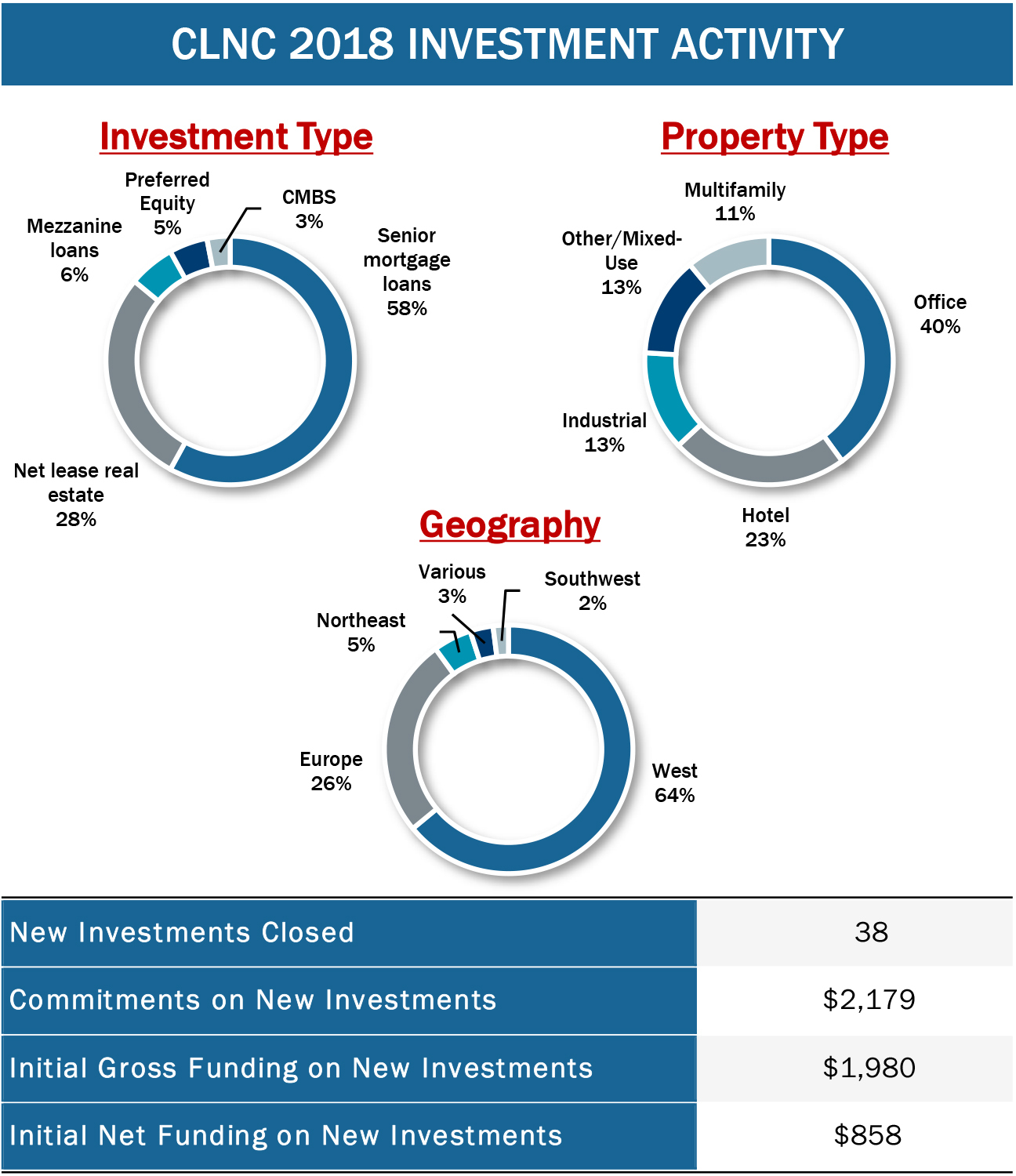 Colony Credit Real Estate, Inc. Announces Fourth Quarter and Full Year
