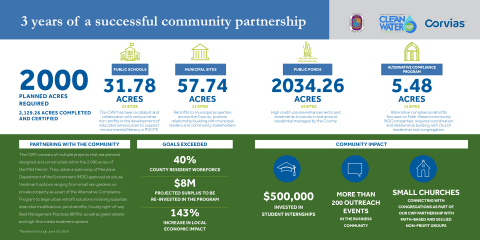 Three years of a successful community partnership (Graphic: Business Wire)