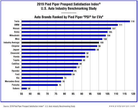 2019 Pied Piper "PSI for EVs" Industry Benchmarking Study Brand Rankings (Graphic: Business Wire)