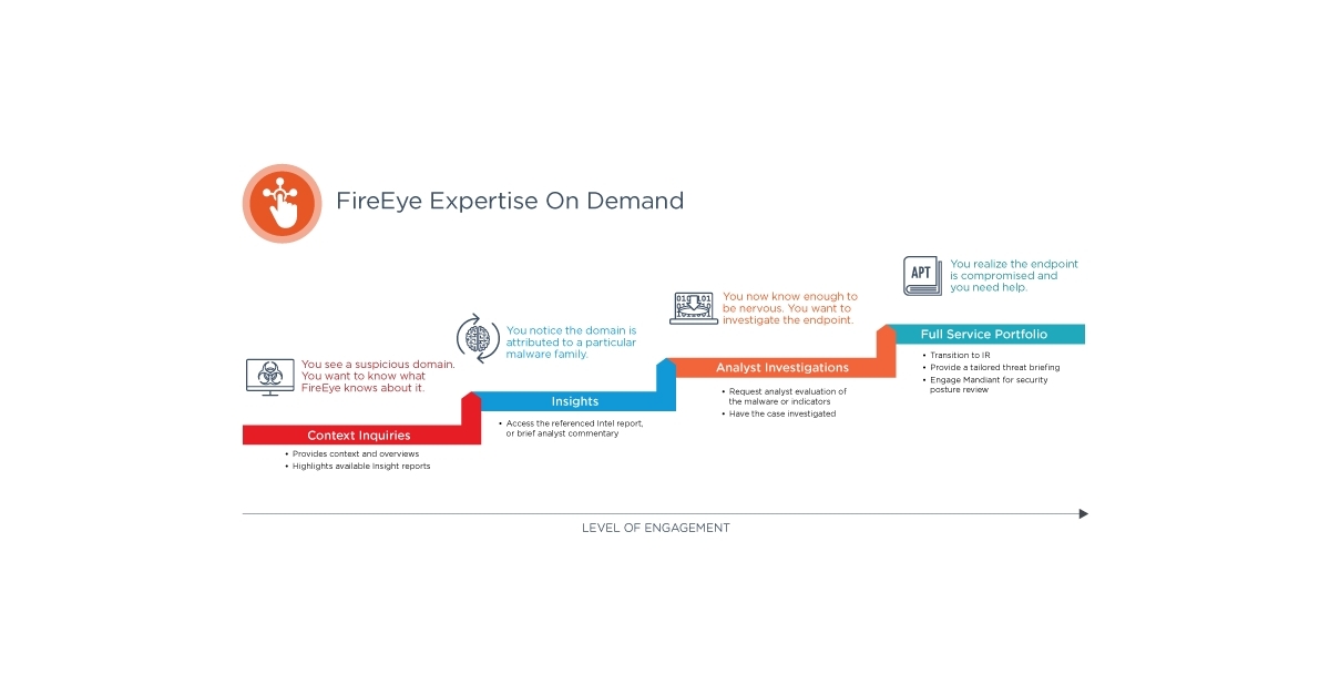 Fireeye Empowers Security Teams With Expertise On Demand Business Wire