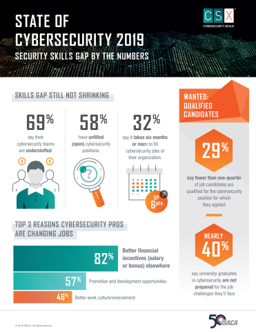 State of Cybersecurity 2019: Security Skills Gap by the Numbers (Graphic: Business Wire)