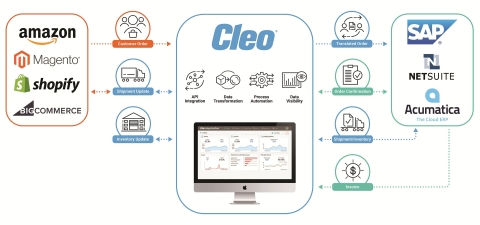 Recent updates to the Cleo Integration Cloud platform help companies seamlessly integrate e-commerce workflows and revenue streams. (Graphic: Business Wire)