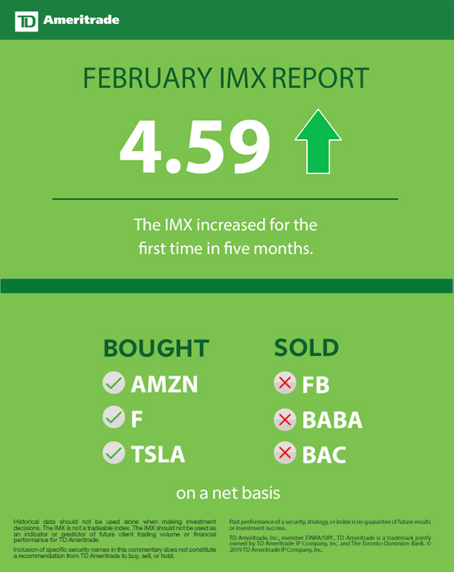 Td Ameritrade Investor Movement Index Imx Rises For First Time In Five