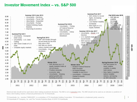 TD Ameritrade's IMX vs. S&P 500 (Graphic: TD Ameritrade)