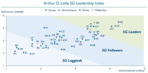 Arthur D. Little 5G Leadership Index (Photo: Business Wire)