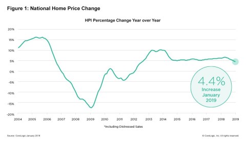 CoreLogic National Home Price Change; January 2019. (Graphic: Business Wire)