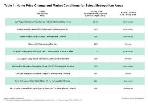 CoreLogic Home Price Change & MCI by Select Metro Area; January 2019. (Graphic: Business Wire)