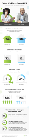 Upwork released the results of its third annual Future Workforce Report, which explores hiring behav ... 