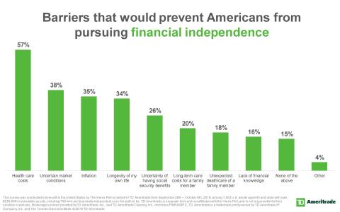 Barriers that would prevent Americans from pursuing financial independence (Graphic: TD Ameritrade)