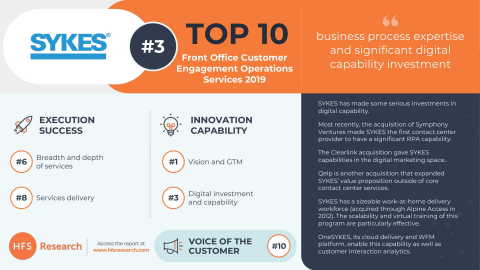 HFS Research ranks SYKES #1 for vision and go-to-market strategy in their Front Office Customer Engagement Operations Top 10 Report. (Photo: Business Wire)