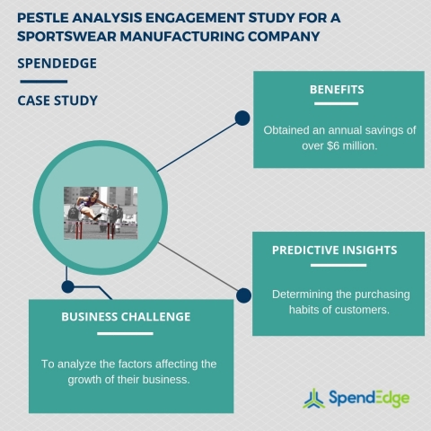 PESTLE analysis engagement study for a sportswear manufacturing company. (Graphic: Business Wire)