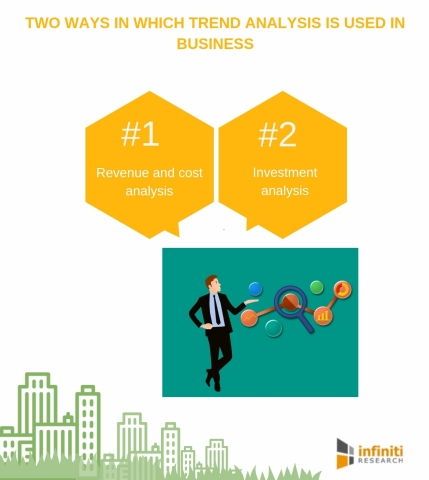 Two ways in which trend analysis is used in business. (Graphic: Business Wire)