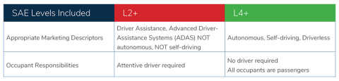 Segmenting vehicles as Level 2+ (ADAS) and Level 4+ (autonomous vehicles) would help significantly r ... 