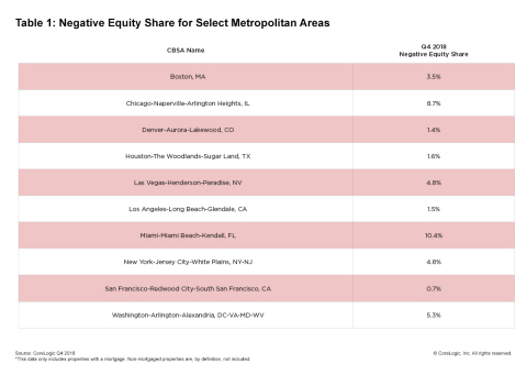 CoreLogic Q4 2018 Negative Equity Share for Select Metropolitan Areas. (Graphic: Business Wire)