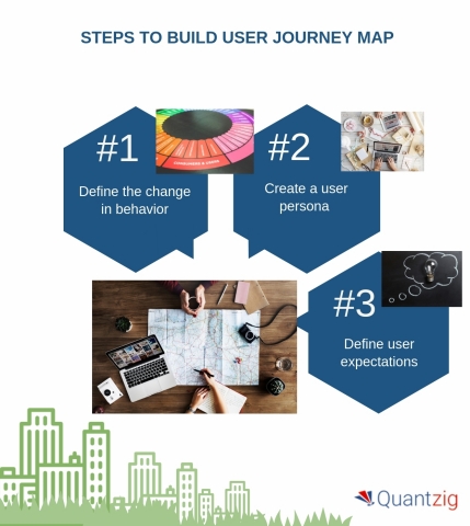 Steps to build a user journey map. (Graphic: Business Wire)
