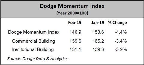 Dodge Momentum Index (Graphic: Business Wire)