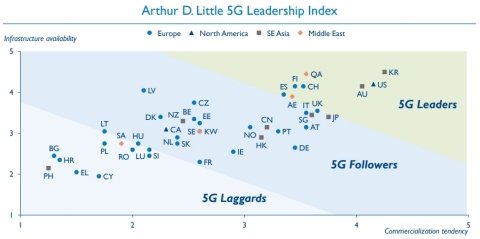 Corea del Sur es el país más avanzado en 5G según el análisis de Arthur D. Little