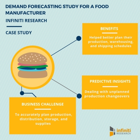 Demand forecasting study for a food manufacturer (Graphic: Business Wire)