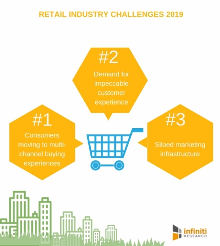 Retail industry challenges 2019 (Graphic: Business Wire)