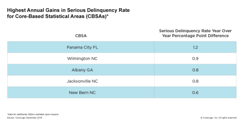 Highest Annual Gains in Serious Delinquency Rate for Core-Based Statistical Areas (CBSAs); CoreLogic December 2018. (Graphic: Business Wire)