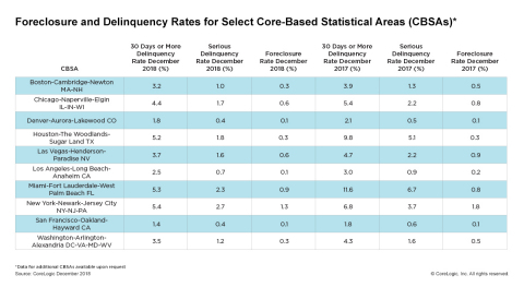 CoreLogic Foreclosure and Delinquency Rates for Select Core Based Statistical Areas (CBSAs), featuring December 2018 Data. (Graphic: Business Wire)