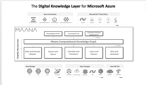 The Digital Knowledge Layer for Microsoft Azure (Graphic: Business Wire)