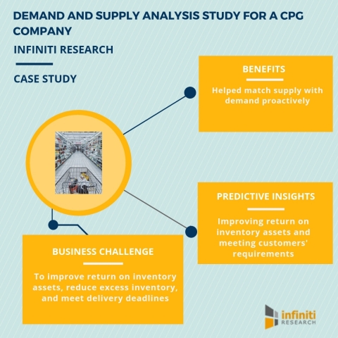 Demand and supply analysis study for a CPG company (Graphic: Business Wire)