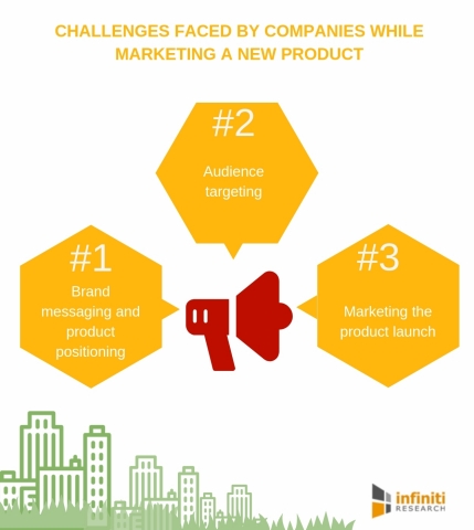 Challenges faced by companies while marketing a new product (Graphic: Business Wire)