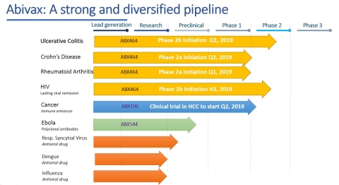 Abivax pipeline (Photo: Business Wire)
