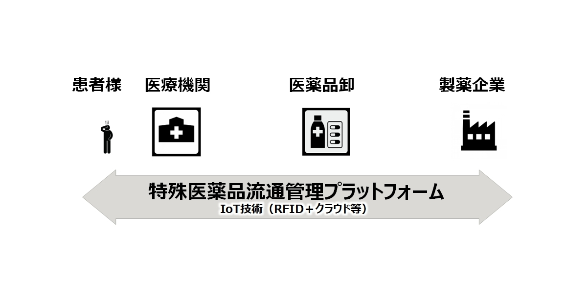 ｐｈｃ株式会社とアルフレッサ株式会社および富士通エフ アイ ピー株式会社による特殊医薬品の流通管理のための新たなプラットフォーム構築検討にかかる基本合意契約の締結について Business Wire