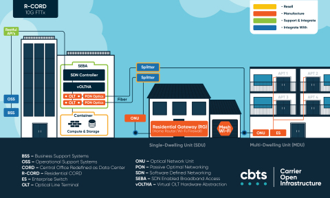 CBTS' Carrier Open Infrastructure (COI) is designed to help carriers leverage open source virtual networking functions (VNFs) and common, off-the-shelf (COTS) hardware to grow revenue as broadband speeds increase and average revenue per-subscriber (ARPU) declines. (Graphic: Business Wire)