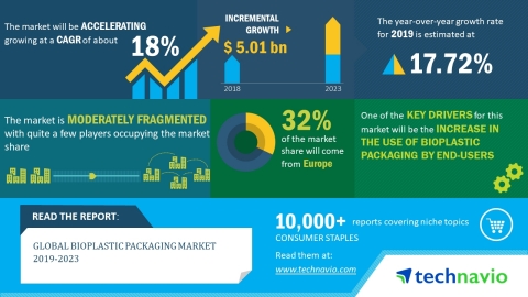 The global bioplastic packaging market is expected to post a CAGR of over 18% during the period 2019-2023. (Graphic: Business Wire)