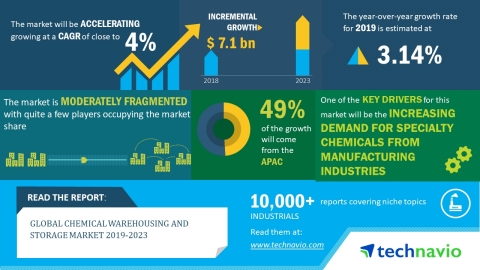 The global chemical warehousing and storage market is expected to post a CAGR close to 4% during the period 2019-2023 (Graphic: Business Wire)