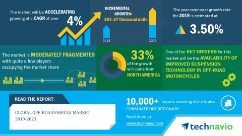 The global off-road vehicle market is expected to post a CAGR of over 4% during the period 2019-2023. (Graphic: Business Wire)