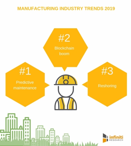 Manufacturing industry trends 2019 (Graphic: Business Wire)