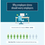 A new Colonial Life study examined the financial impact of stressed workers on employers.