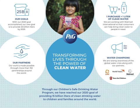 Through our Children's Safe Drinking Water Program, we have reached our 2020 goal of providing 15 billion liters of clean drinking water to children and families around the world. (Graphic: Business Wire)