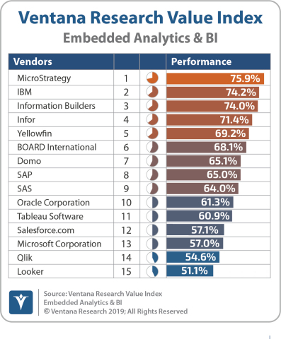 Ventana Research Ranks MicroStrategy #1 Overall Value Index Leader in Embedded Analytics and BI (Graphic: Business Wire)